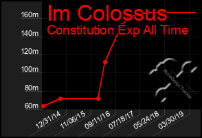 Total Graph of Im Colossus