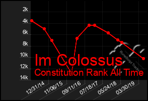 Total Graph of Im Colossus