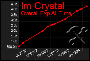 Total Graph of Im Crystal