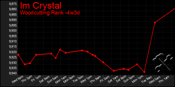 Last 31 Days Graph of Im Crystal