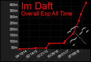 Total Graph of Im Daft