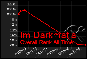 Total Graph of Im Darkmafia