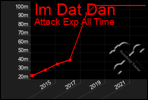 Total Graph of Im Dat Dan