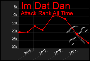 Total Graph of Im Dat Dan