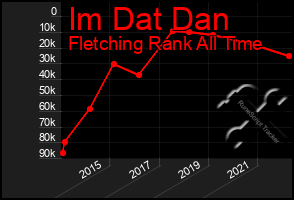 Total Graph of Im Dat Dan