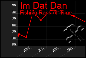 Total Graph of Im Dat Dan