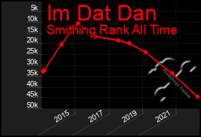 Total Graph of Im Dat Dan