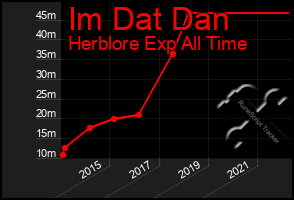 Total Graph of Im Dat Dan