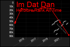 Total Graph of Im Dat Dan