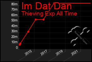 Total Graph of Im Dat Dan