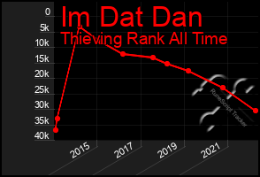 Total Graph of Im Dat Dan