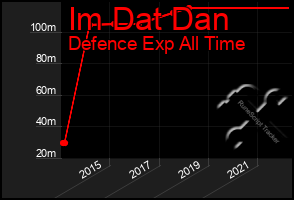 Total Graph of Im Dat Dan