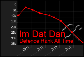 Total Graph of Im Dat Dan