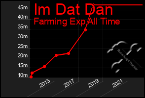 Total Graph of Im Dat Dan