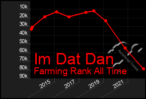 Total Graph of Im Dat Dan