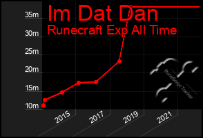 Total Graph of Im Dat Dan