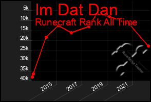 Total Graph of Im Dat Dan