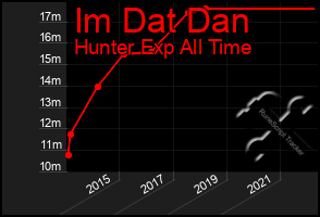 Total Graph of Im Dat Dan