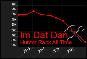 Total Graph of Im Dat Dan