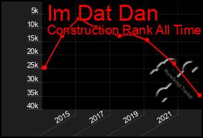 Total Graph of Im Dat Dan