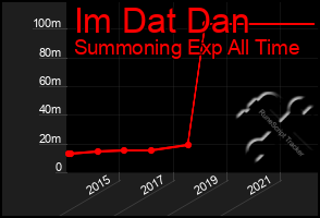 Total Graph of Im Dat Dan