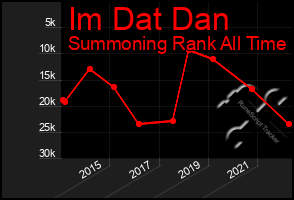 Total Graph of Im Dat Dan