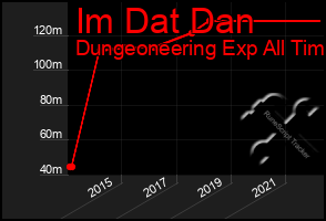 Total Graph of Im Dat Dan