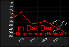 Total Graph of Im Dat Dan