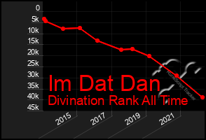 Total Graph of Im Dat Dan