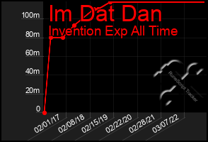 Total Graph of Im Dat Dan