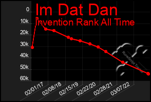 Total Graph of Im Dat Dan