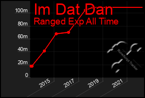 Total Graph of Im Dat Dan