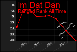 Total Graph of Im Dat Dan