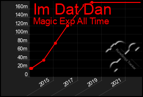 Total Graph of Im Dat Dan