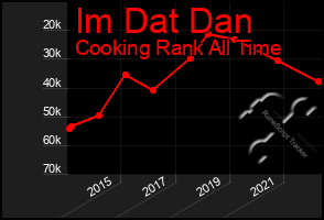 Total Graph of Im Dat Dan