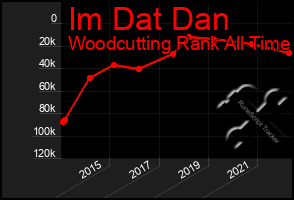 Total Graph of Im Dat Dan