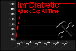 Total Graph of Im Diabetic