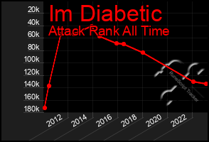 Total Graph of Im Diabetic