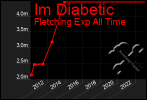 Total Graph of Im Diabetic