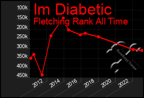 Total Graph of Im Diabetic