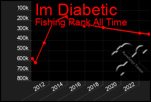 Total Graph of Im Diabetic