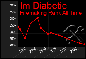 Total Graph of Im Diabetic