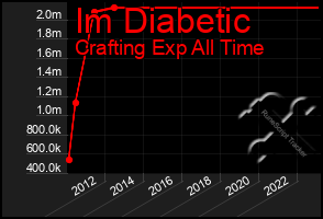 Total Graph of Im Diabetic