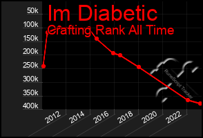 Total Graph of Im Diabetic