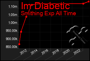 Total Graph of Im Diabetic