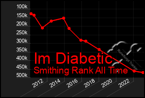 Total Graph of Im Diabetic