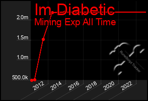 Total Graph of Im Diabetic