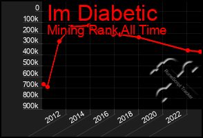 Total Graph of Im Diabetic