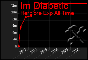 Total Graph of Im Diabetic