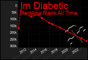 Total Graph of Im Diabetic